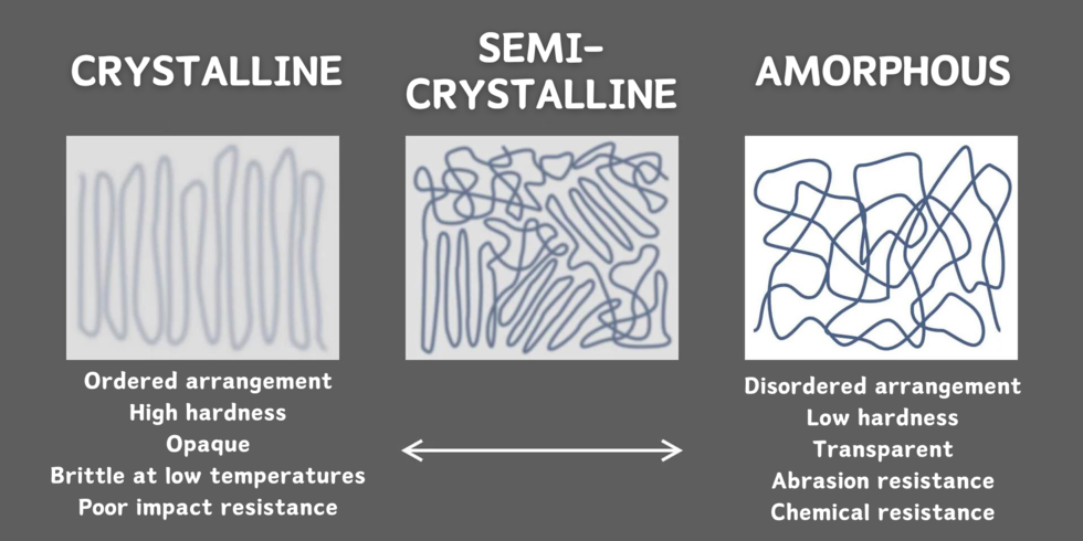 Crystalline Vs Amorphous Plastics The Difference Lorric